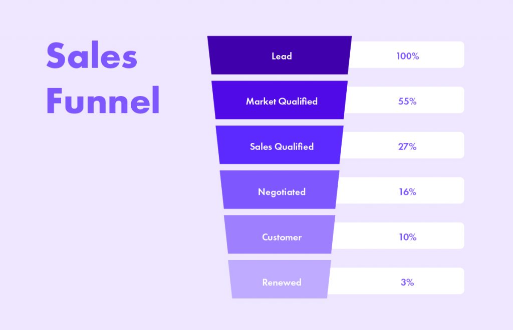 Sales funnel and CRM | Surfline Media